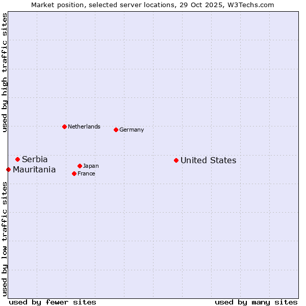 Market position of United States and territories vs. Serbia vs. Mauritania