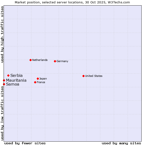 Market position of Serbia vs. Mauritania vs. Samoa