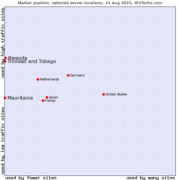 Market position of Rwanda vs. Mauritania vs. Trinidad and Tobago