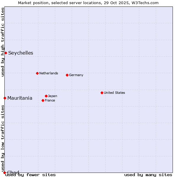 Market position of Seychelles vs. Mauritania vs. Chad