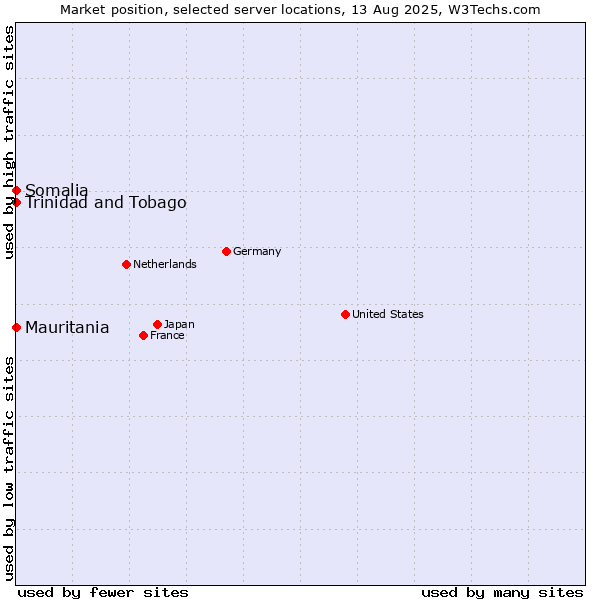 Market position of Mauritania vs. Trinidad and Tobago vs. Somalia