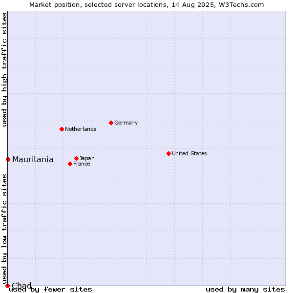 Market position of Mauritania vs. Chad