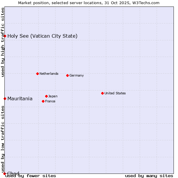 Market position of Holy See (Vatican City State) vs. Mauritania vs. Chad
