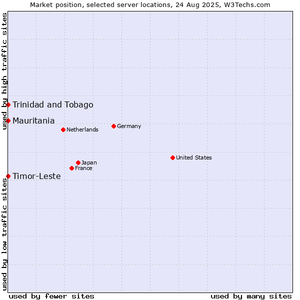 Market position of Timor-Leste vs. Mauritania vs. Trinidad and Tobago