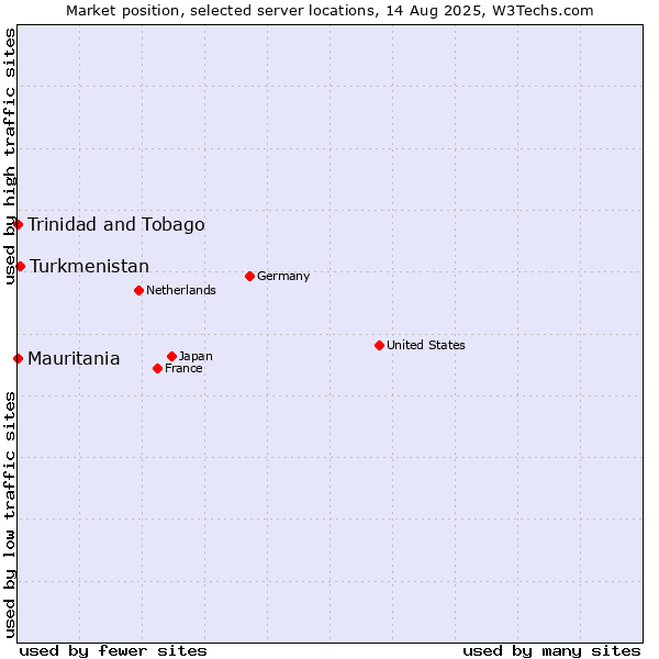Market position of Turkmenistan vs. Mauritania vs. Trinidad and Tobago