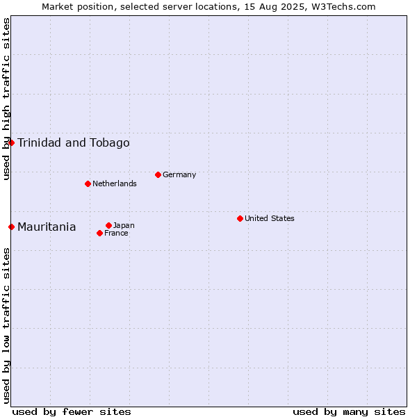 Market position of Mauritania vs. Trinidad and Tobago
