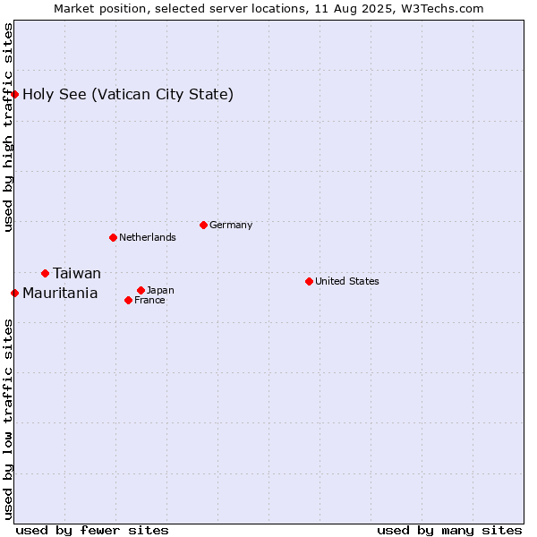 Market position of Taiwan vs. Holy See (Vatican City State) vs. Mauritania