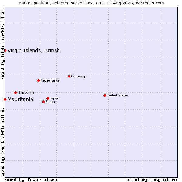 Market position of Taiwan vs. Mauritania vs. Virgin Islands, British