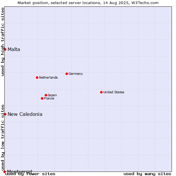 Market position of New Caledonia vs. Malta vs. Montserrat
