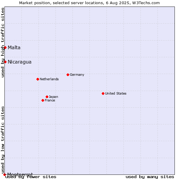 Market position of Nicaragua vs. Malta vs. Montserrat