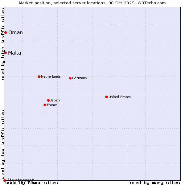 Market position of Oman vs. Malta vs. Montserrat