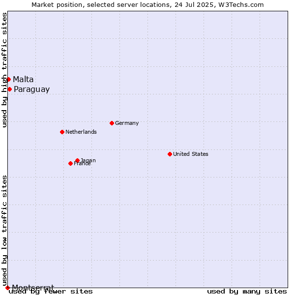 Market position of Paraguay vs. Malta vs. Montserrat