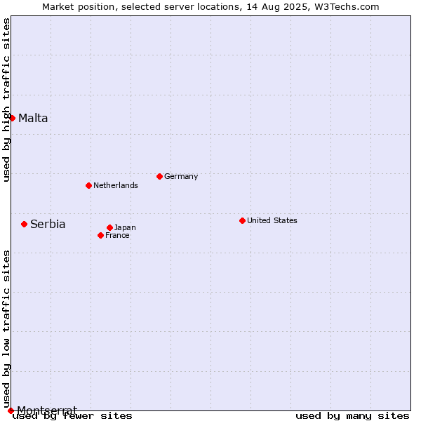 Market position of Serbia vs. Malta vs. Montserrat