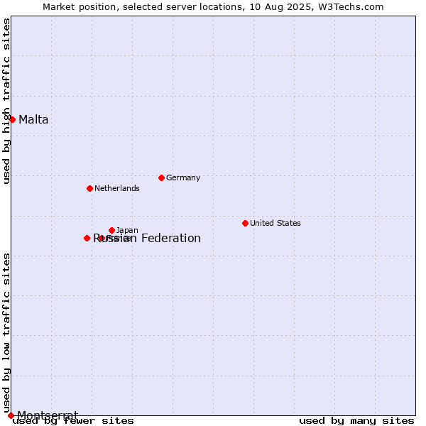 Market position of Russian Federation vs. Malta vs. Montserrat