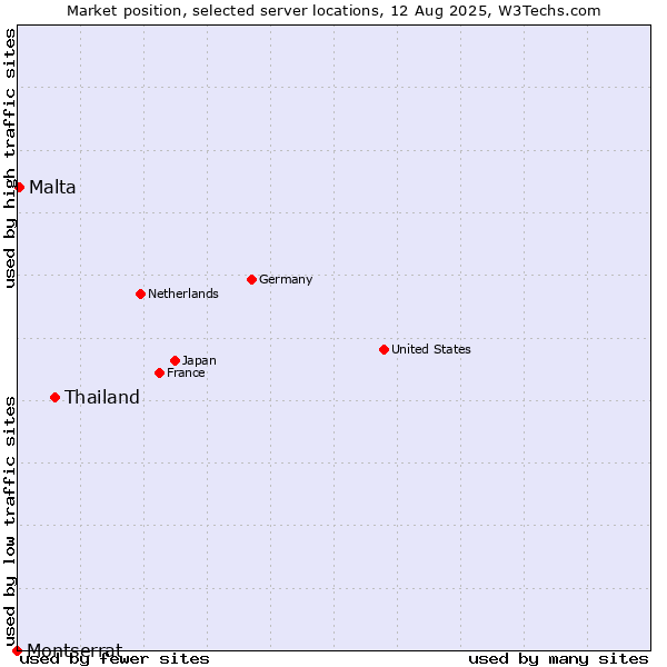 Market position of Thailand vs. Malta vs. Montserrat