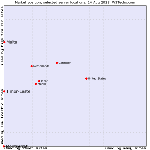 Market position of Malta vs. Timor-Leste vs. Montserrat