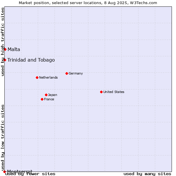 Market position of Malta vs. Trinidad and Tobago vs. Montserrat