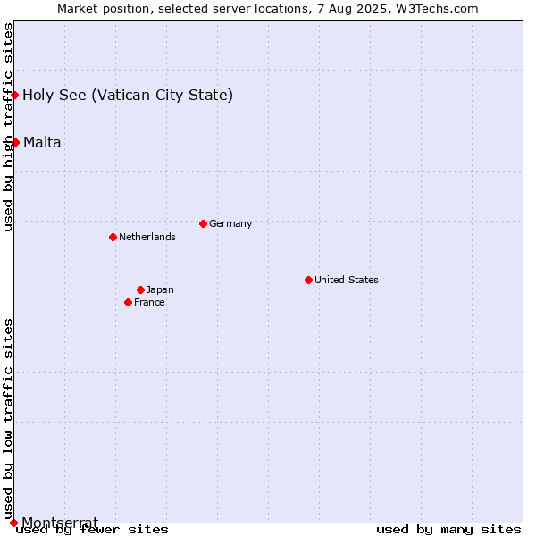 Market position of Malta vs. Holy See (Vatican City State) vs. Montserrat