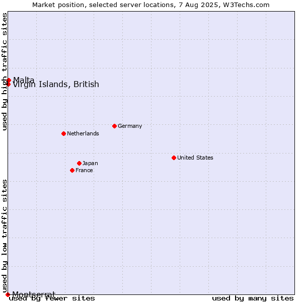 Market position of Virgin Islands, British vs. Malta vs. Montserrat
