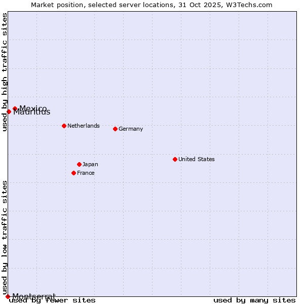 Market position of Mexico vs. Mauritius vs. Montserrat