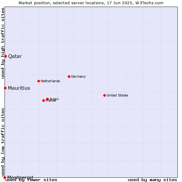 Market position of Qatar vs. Mauritius vs. Montserrat