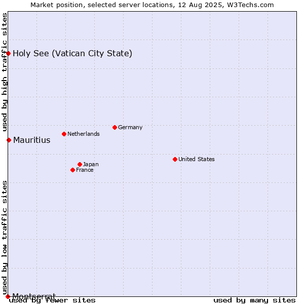 Market position of Mauritius vs. Holy See (Vatican City State) vs. Montserrat