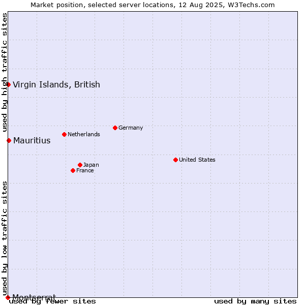 Market position of Mauritius vs. Virgin Islands, British vs. Montserrat