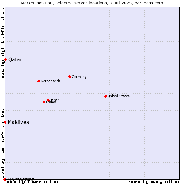 Market position of Qatar vs. Maldives vs. Montserrat