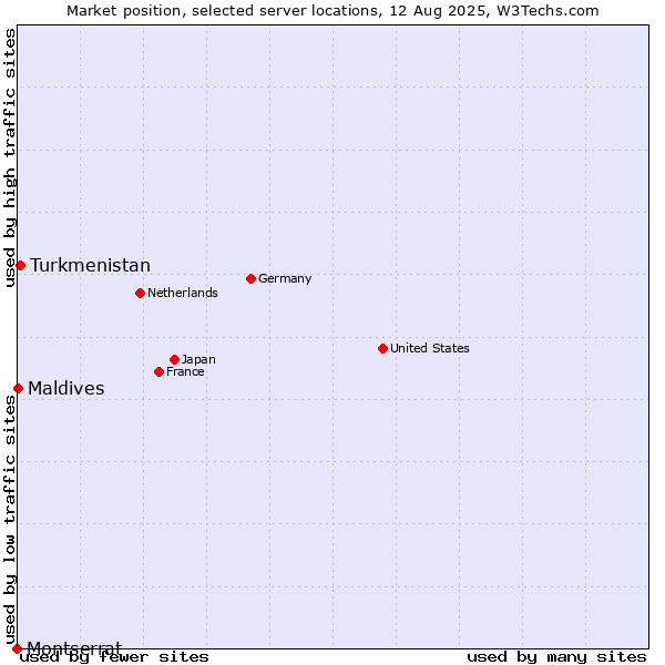Market position of Turkmenistan vs. Maldives vs. Montserrat