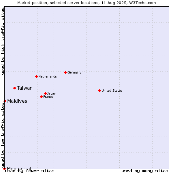 Market position of Taiwan vs. Maldives vs. Montserrat