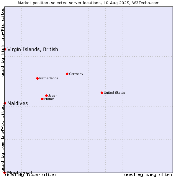 Market position of Maldives vs. Virgin Islands, British vs. Montserrat