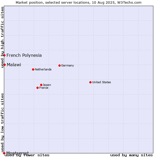 Market position of Malawi vs. French Polynesia vs. Montserrat