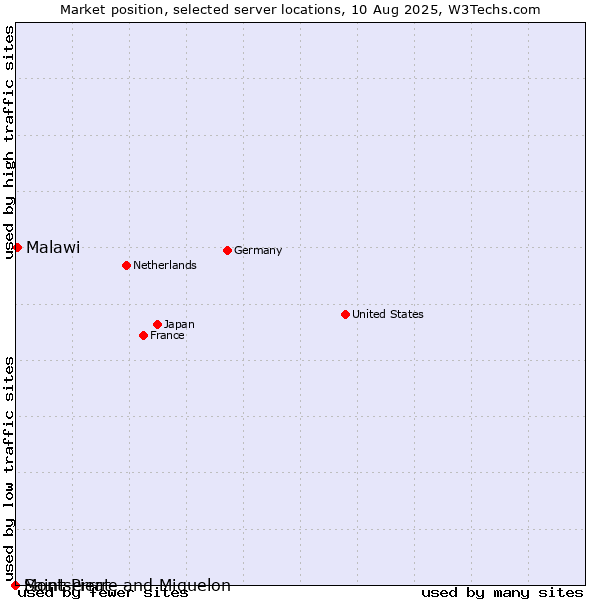 Market position of Malawi vs. Montserrat vs. Saint Pierre and Miquelon