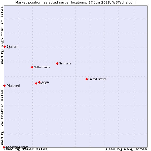 Market position of Qatar vs. Malawi vs. Montserrat