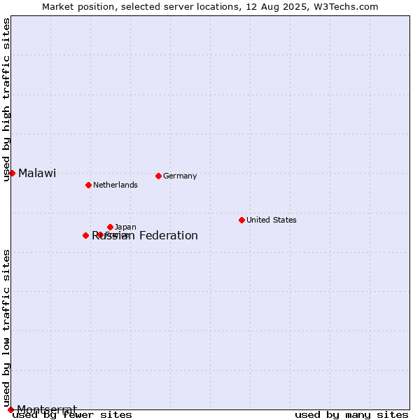 Market position of Russian Federation vs. Malawi vs. Montserrat