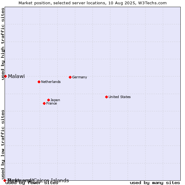 Market position of Malawi vs. Montserrat vs. Turks and Caicos Islands