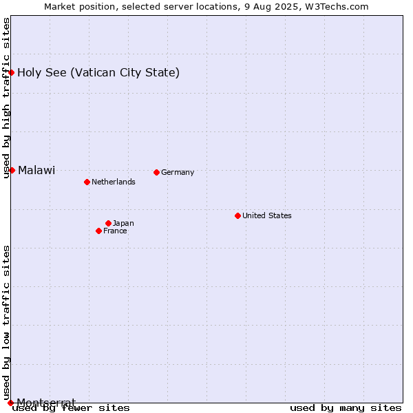 Market position of Malawi vs. Holy See (Vatican City State) vs. Montserrat