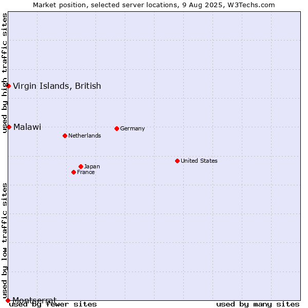 Market position of Virgin Islands, British vs. Malawi vs. Montserrat