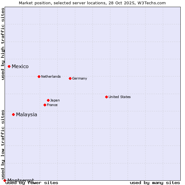 Market position of Malaysia vs. Mexico vs. Montserrat