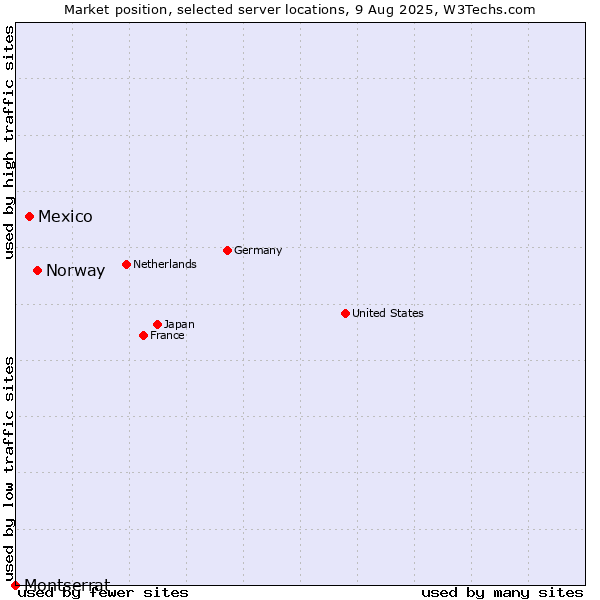 Market position of Norway vs. Mexico vs. Montserrat