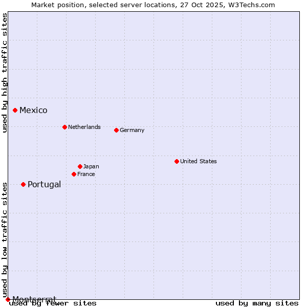Market position of Portugal vs. Mexico vs. Montserrat