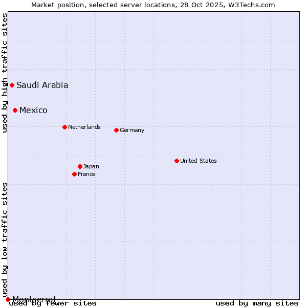 Market position of Mexico vs. Saudi Arabia vs. Montserrat