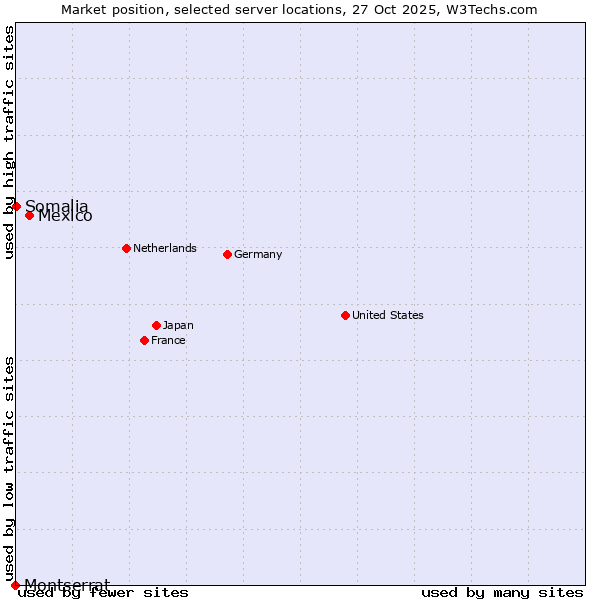 Market position of Mexico vs. Somalia vs. Montserrat