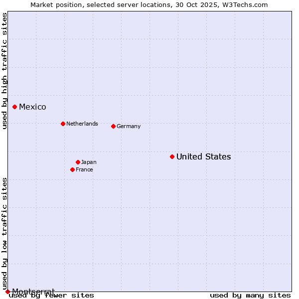Market position of United States vs. Mexico vs. Montserrat