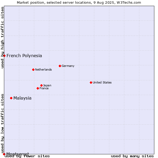 Market position of Malaysia vs. French Polynesia vs. Montserrat