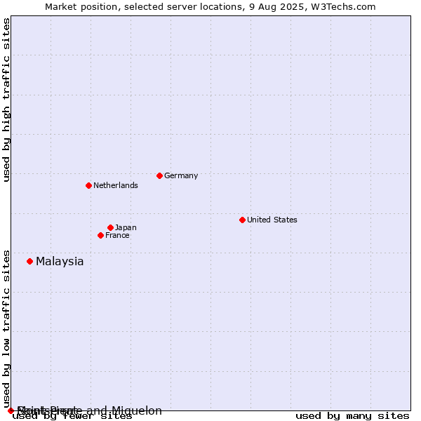 Market position of Malaysia vs. Montserrat vs. Saint Pierre and Miquelon