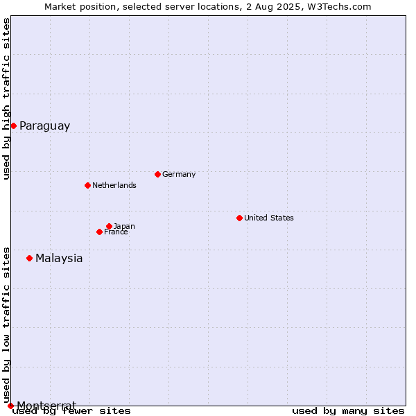 Market position of Malaysia vs. Paraguay vs. Montserrat