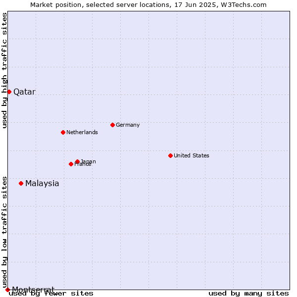 Market position of Malaysia vs. Qatar vs. Montserrat