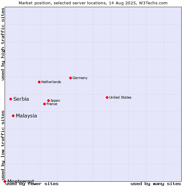 Market position of Malaysia vs. Serbia vs. Montserrat