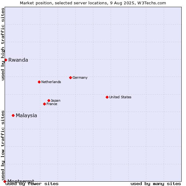 Market position of Malaysia vs. Rwanda vs. Montserrat